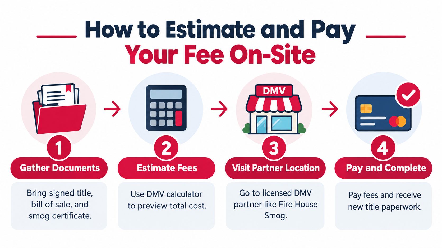 A four-step infographic illustrating how to estimate and pay vehicle registration fees at a DMV partner location.