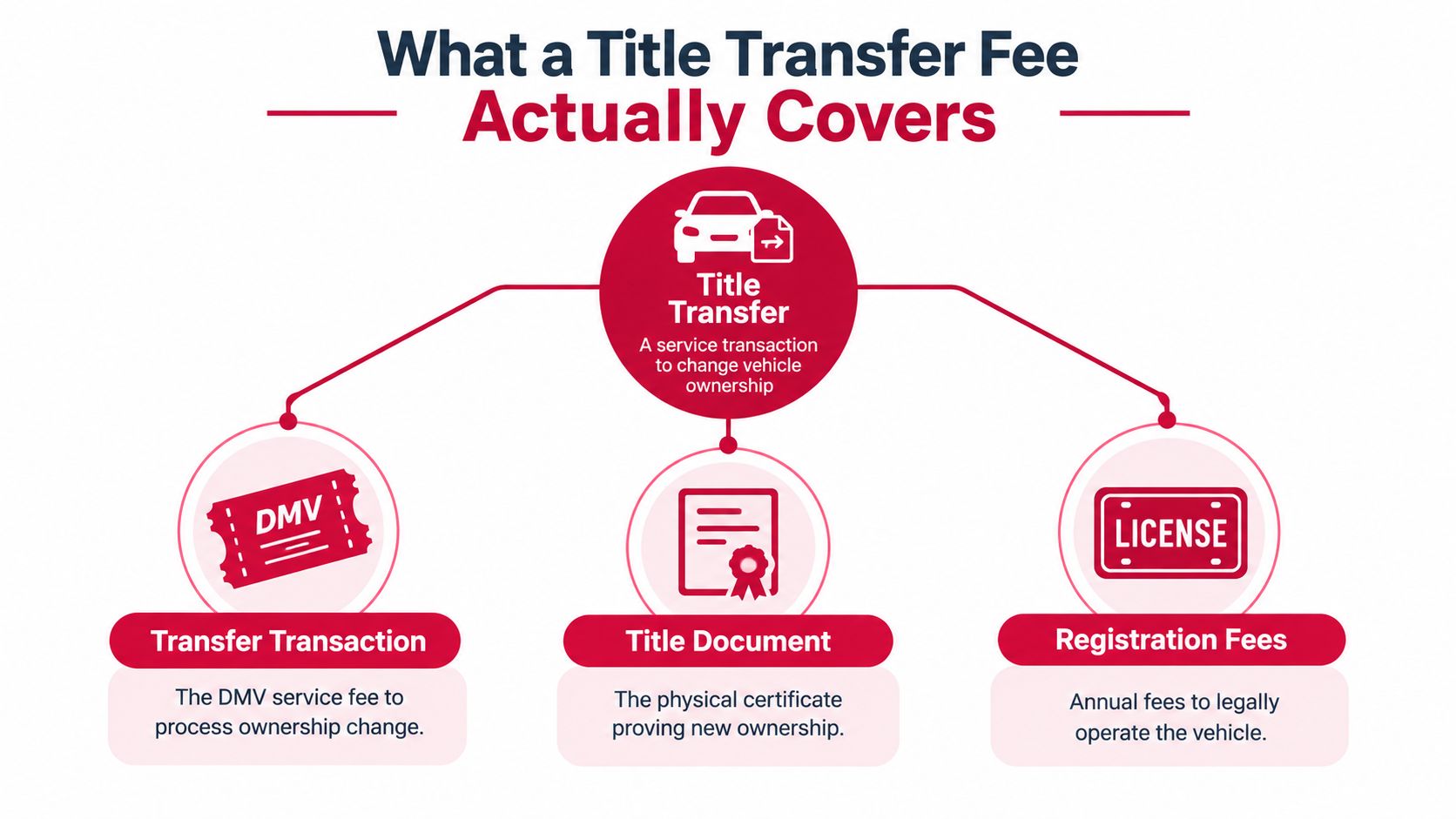 A diagram explaining that a vehicle title transfer fee includes DMV processing, the new certificate, and registration.