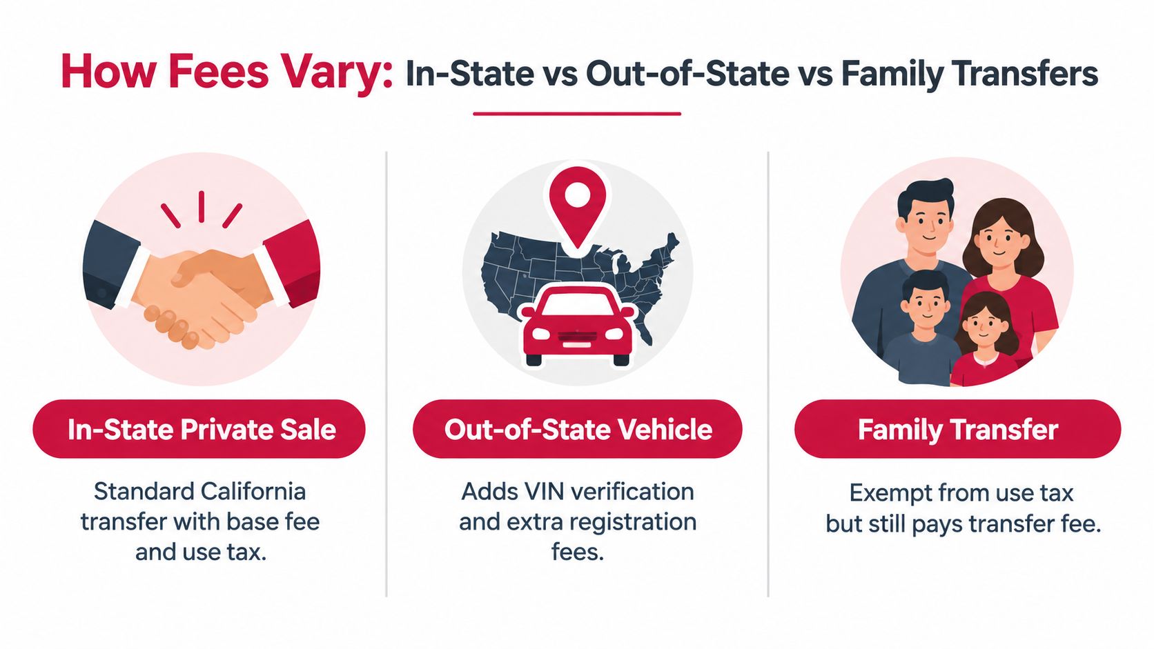 A graphic explaining how vehicle registration fees vary for in-state sales, out-of-state vehicles, and family transfers.