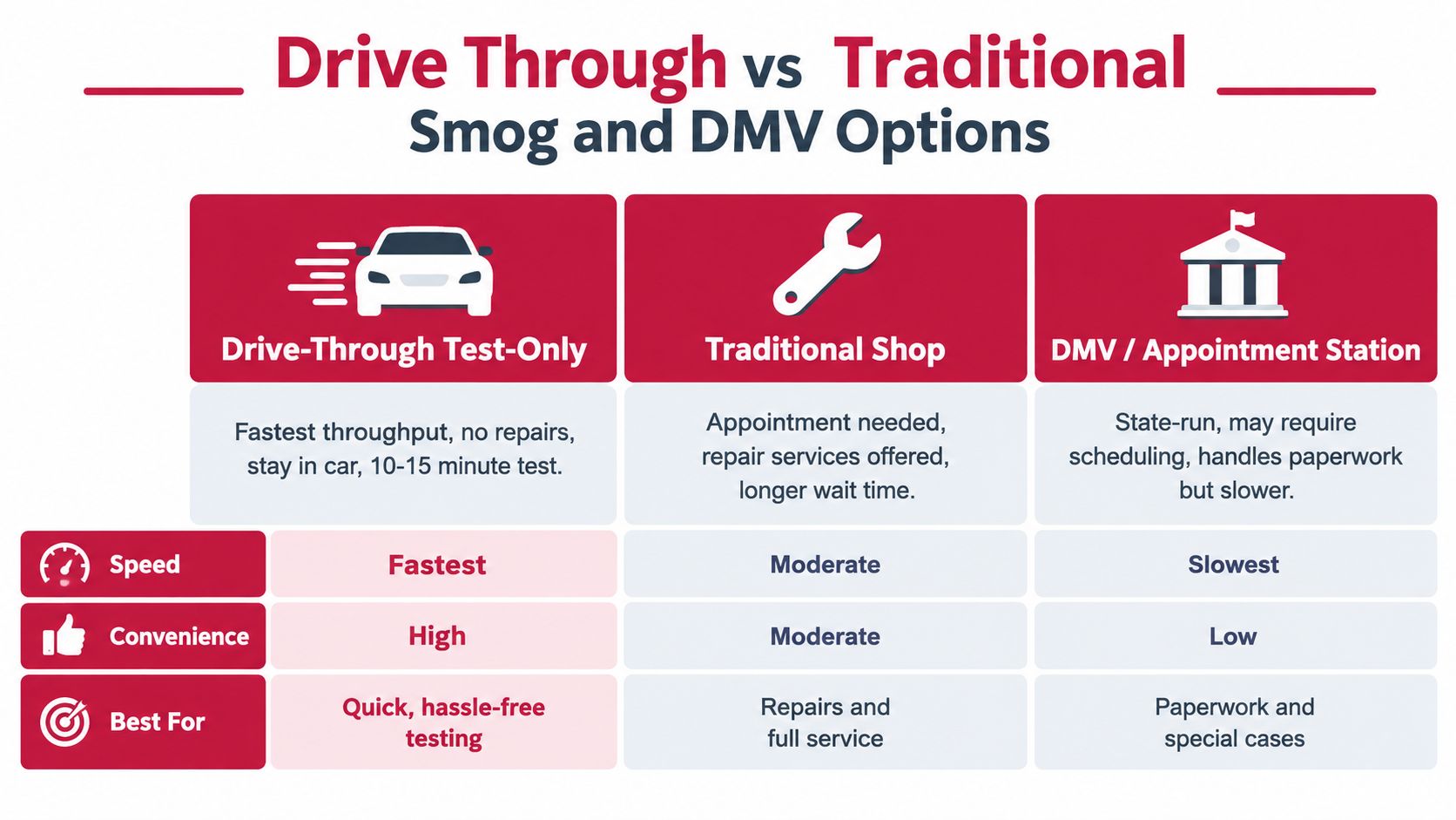 A comparison chart showing differences between drive-through, traditional shop, and DMV vehicle testing options.