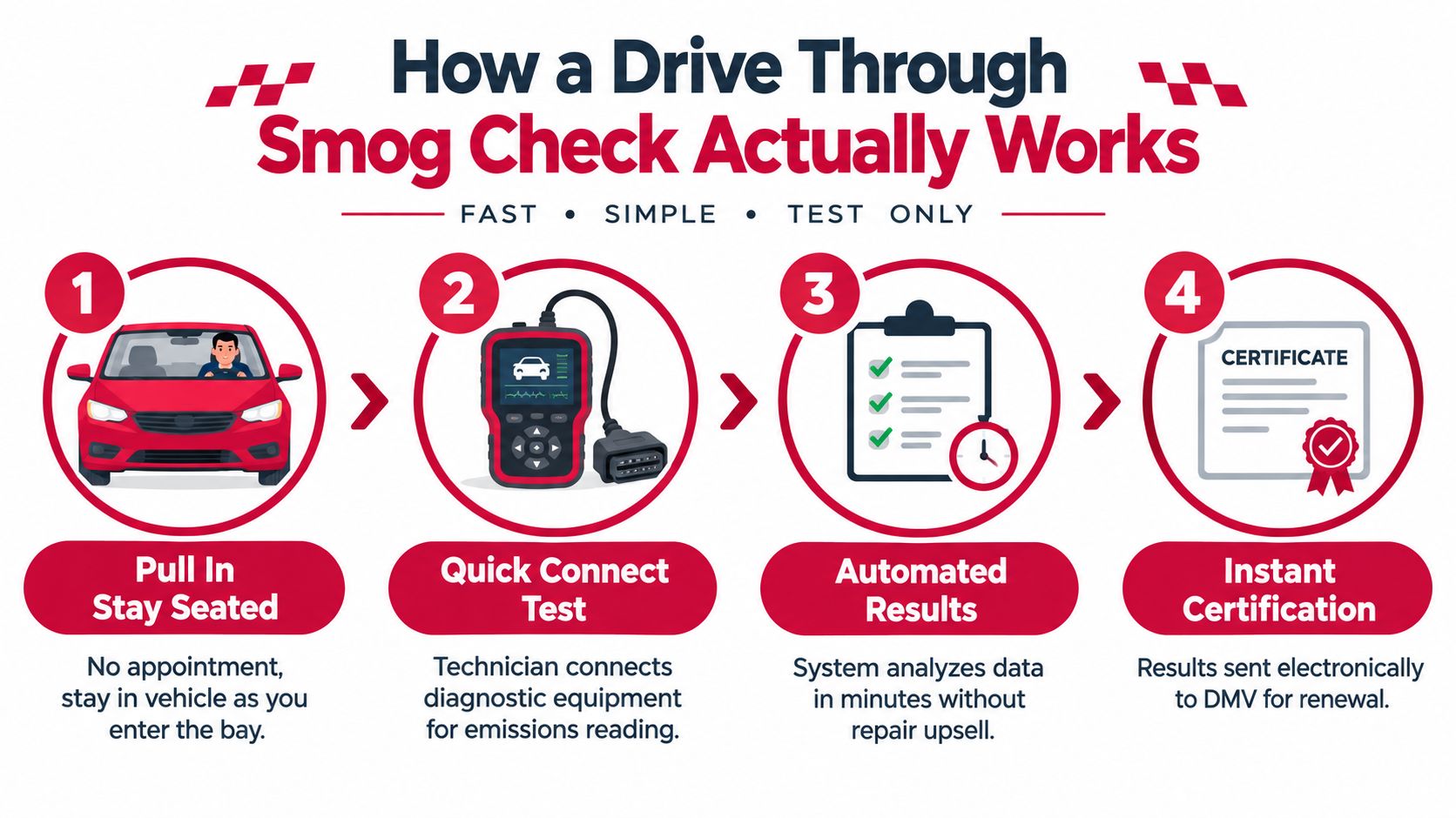 A four-step infographic illustrating the quick and simple drive through smog check process for vehicle emissions testing.