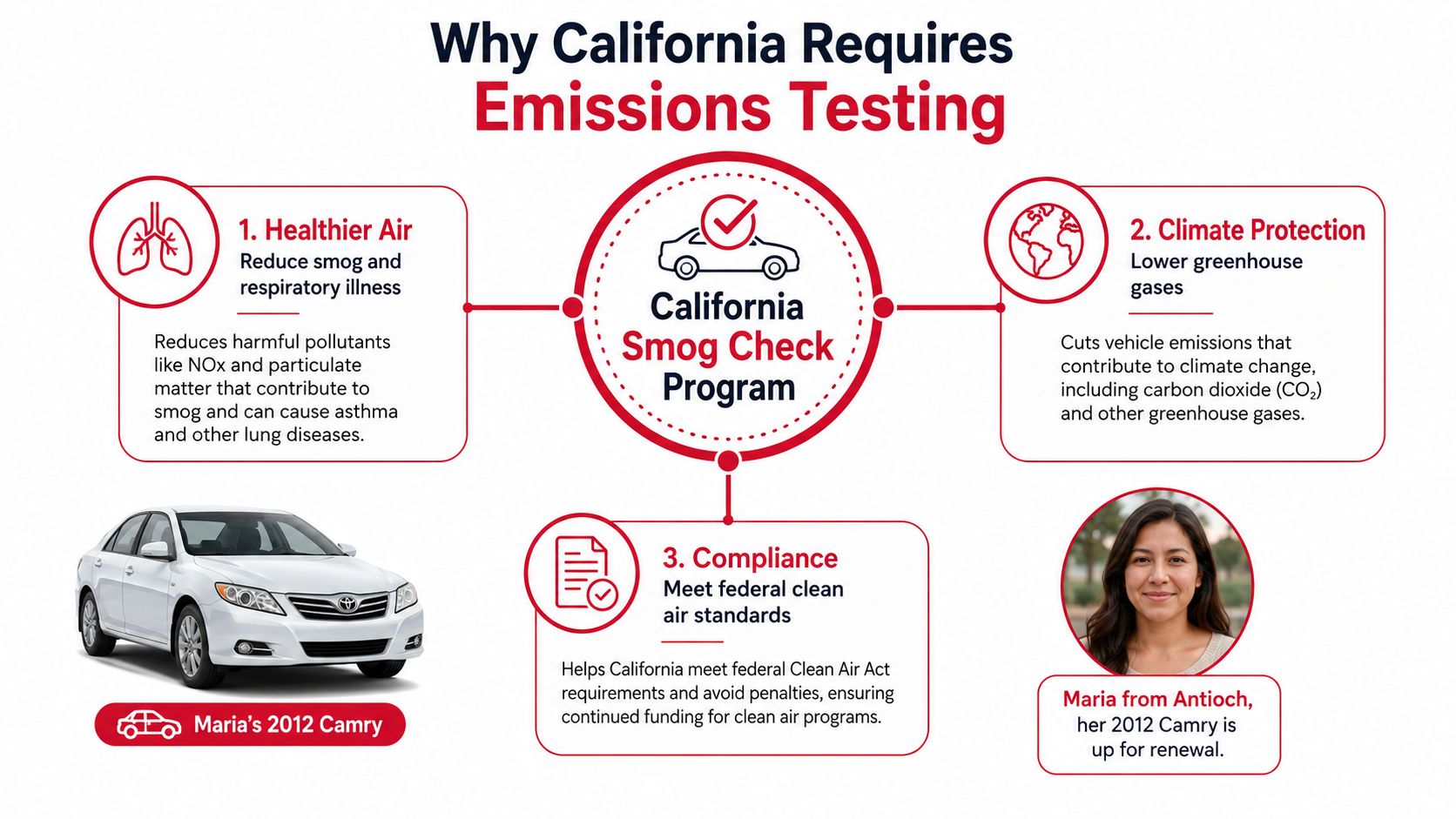 An infographic explaining the importance of California's Smog Check Program for health, environment, and regulatory compliance.