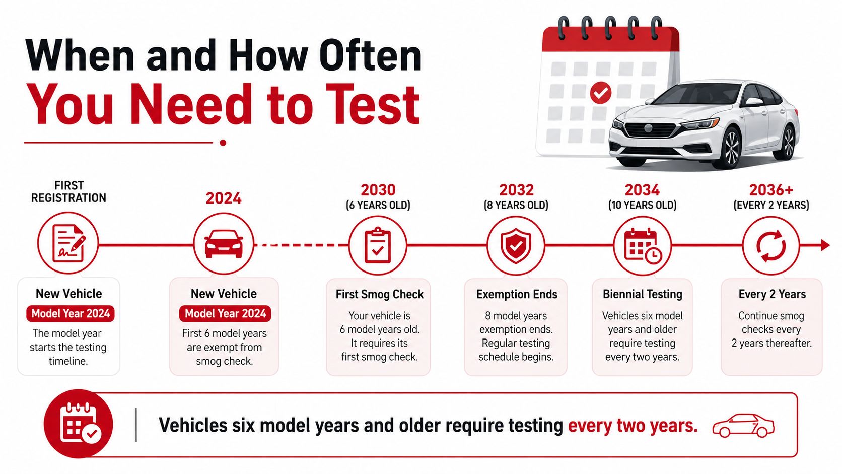 A timeline graphic showing the smog emissions testing schedule for a 2024 model year vehicle.