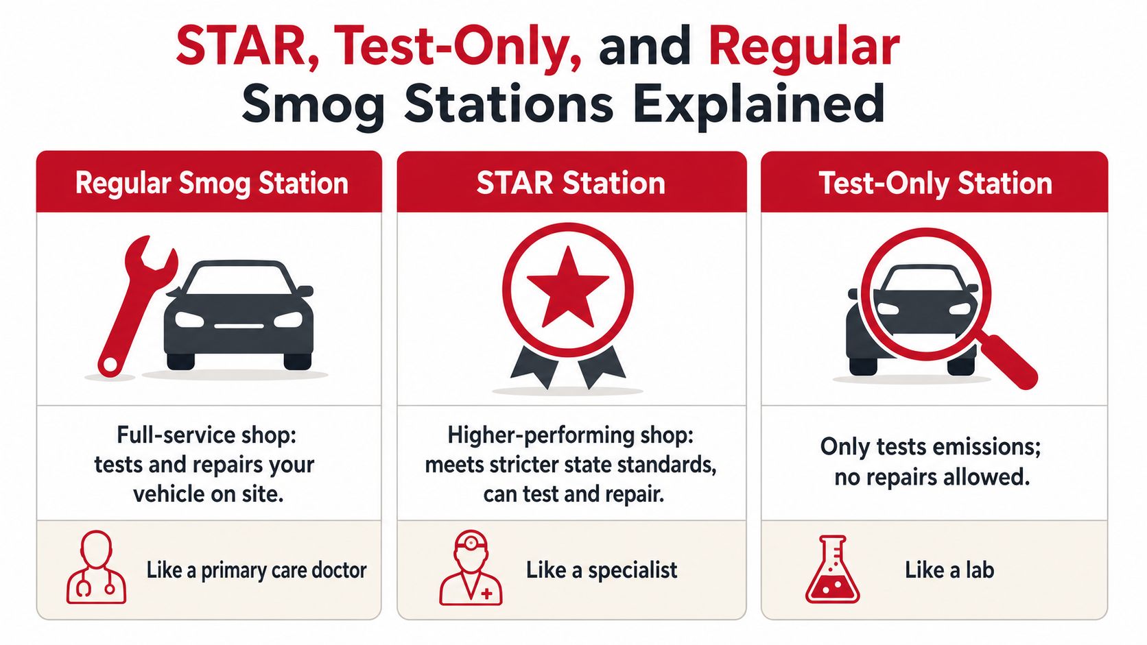 A chart explaining the differences between Regular, STAR, and Test-Only smog stations for vehicle emissions testing.