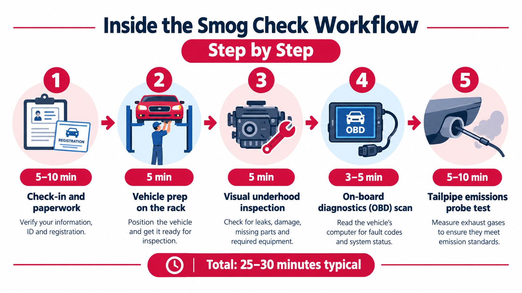 A step-by-step infographic showing the five stages of a vehicle smog check process with estimated time frames.