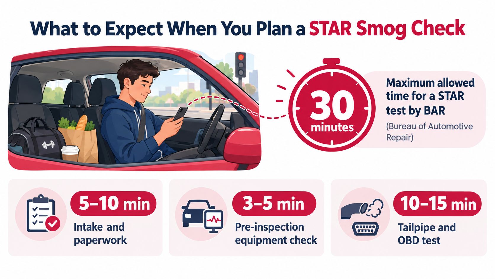 An infographic showing the steps and time duration for a STAR smog check in California.