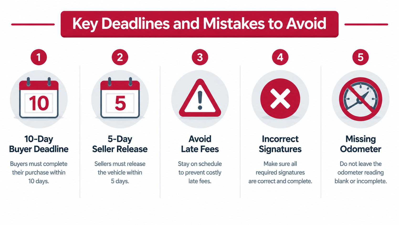 A guide showing key deadlines and common mistakes to avoid when transferring vehicle ownership between buyers and sellers.