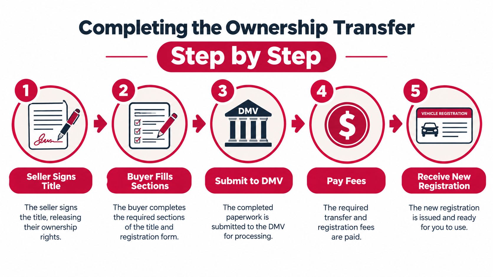 A five-step infographic showing the process for completing a vehicle ownership transfer at the DMV.