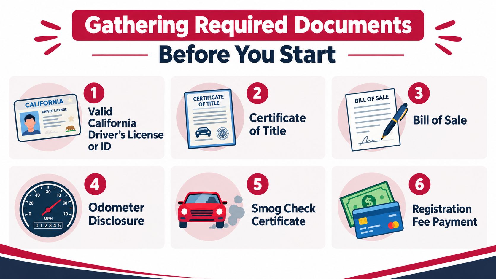 A checklist infographic illustrating six required documents needed for transferring vehicle ownership in the state of California.
