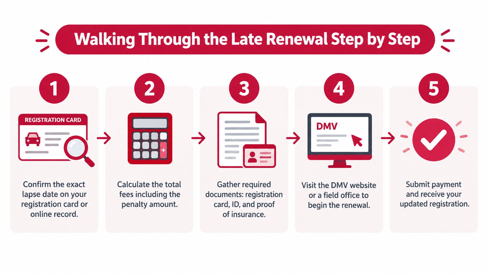 A step-by-step infographic illustrating the five-step process for completing a late vehicle registration renewal.