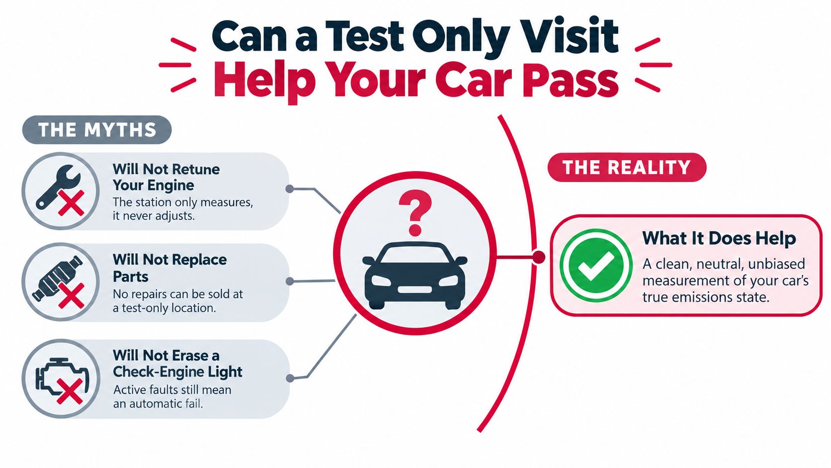 An infographic explaining that test-only stations measure emissions accurately but do not perform repairs or adjustments.