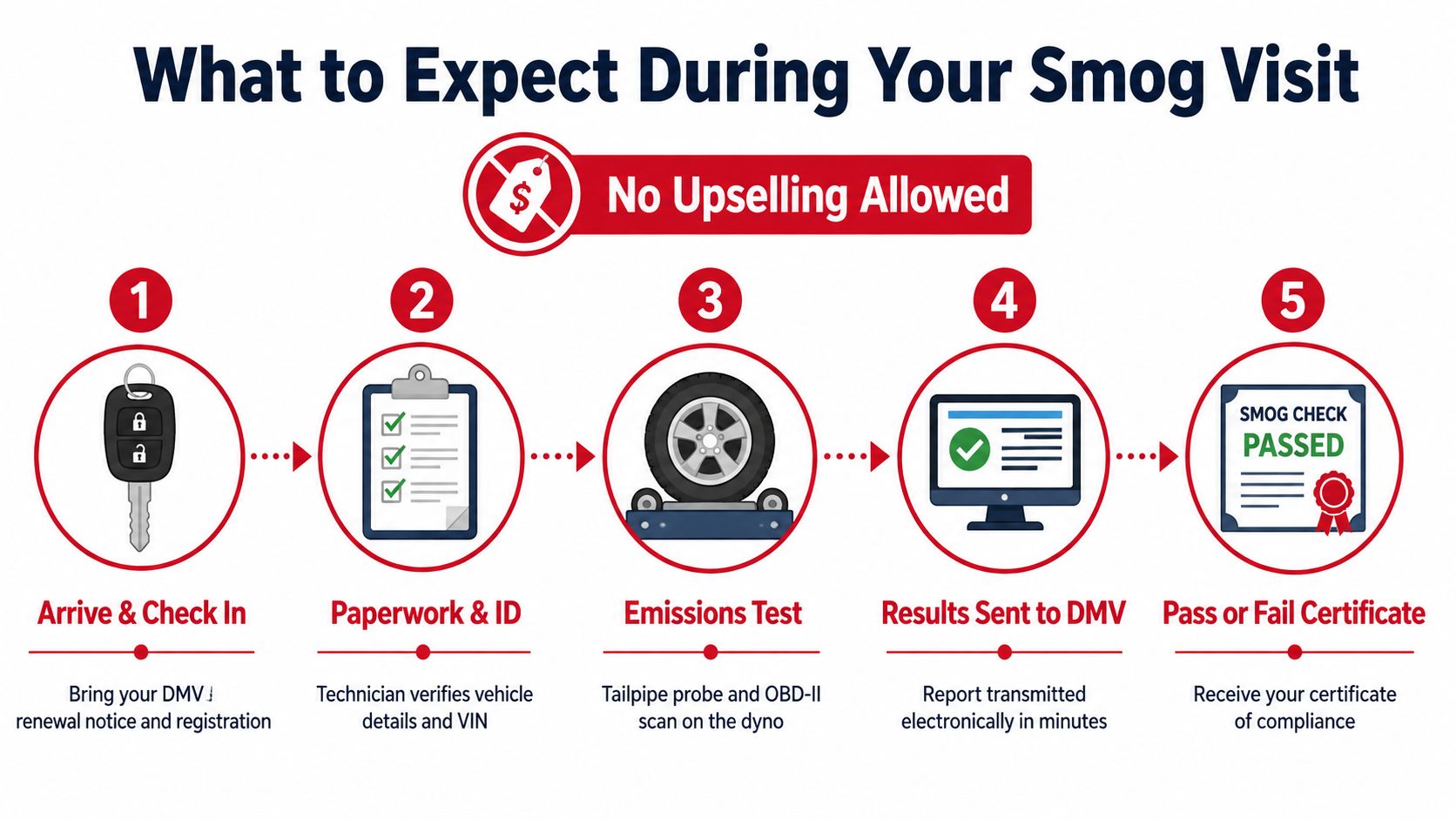 A 5-step infographic explaining the official smog test process including check-in, paperwork, emissions testing, and certification.