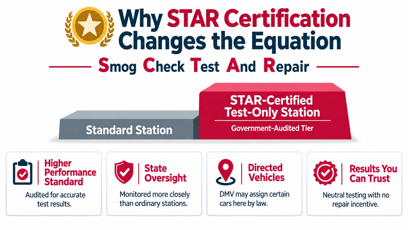 A graphic showing why STAR-certified test-only stations are held to higher performance standards and government oversight.