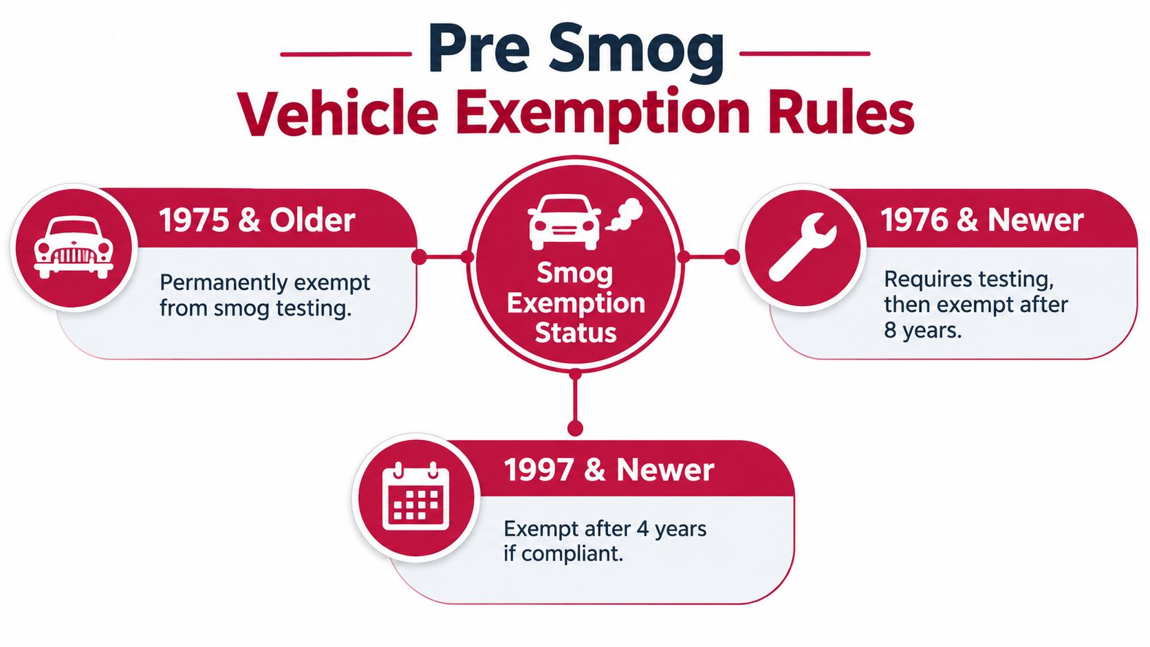A flowchart infographic detailing California smog exemption rules for vehicles based on their manufacturing year.