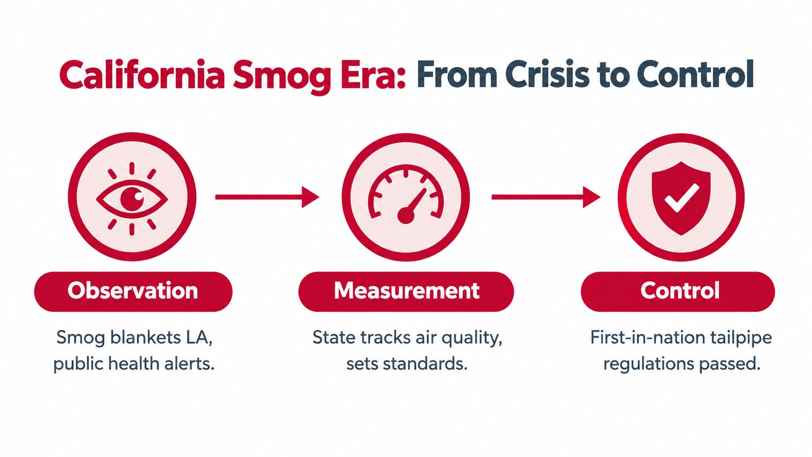 A diagram illustrating the progression from smog crisis observation to air quality measurement and government emissions control regulations.