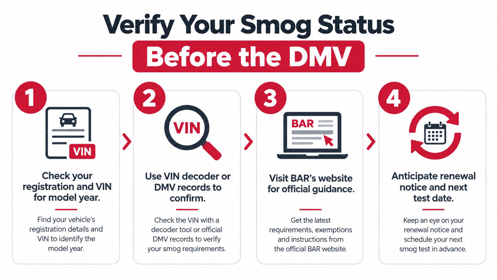 A four-step infographic explaining how to verify vehicle smog status before visiting the California DMV.