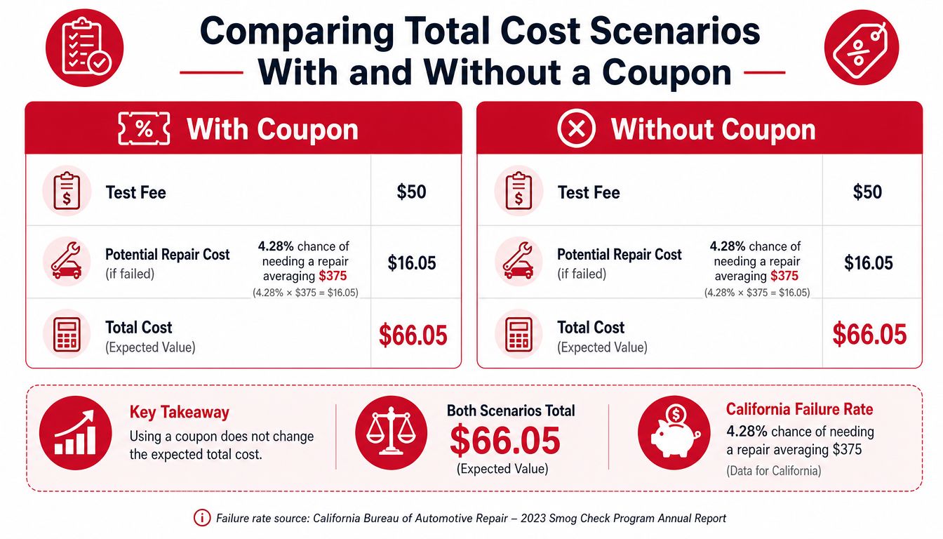 A comparison chart showing that using a smog check coupon does not change the expected total cost.
