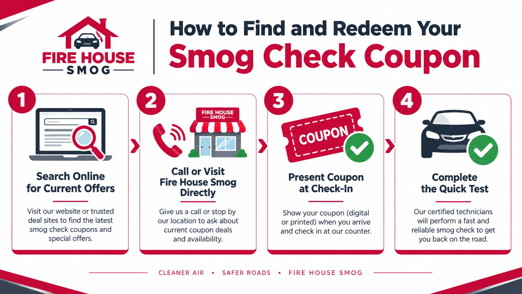 An infographic titled How to Find and Redeem Your Smog Check Coupon featuring four easy steps.