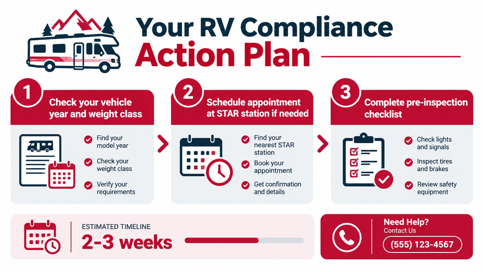 A three-step guide detailing the compliance action plan for RV owners including inspections and scheduling.