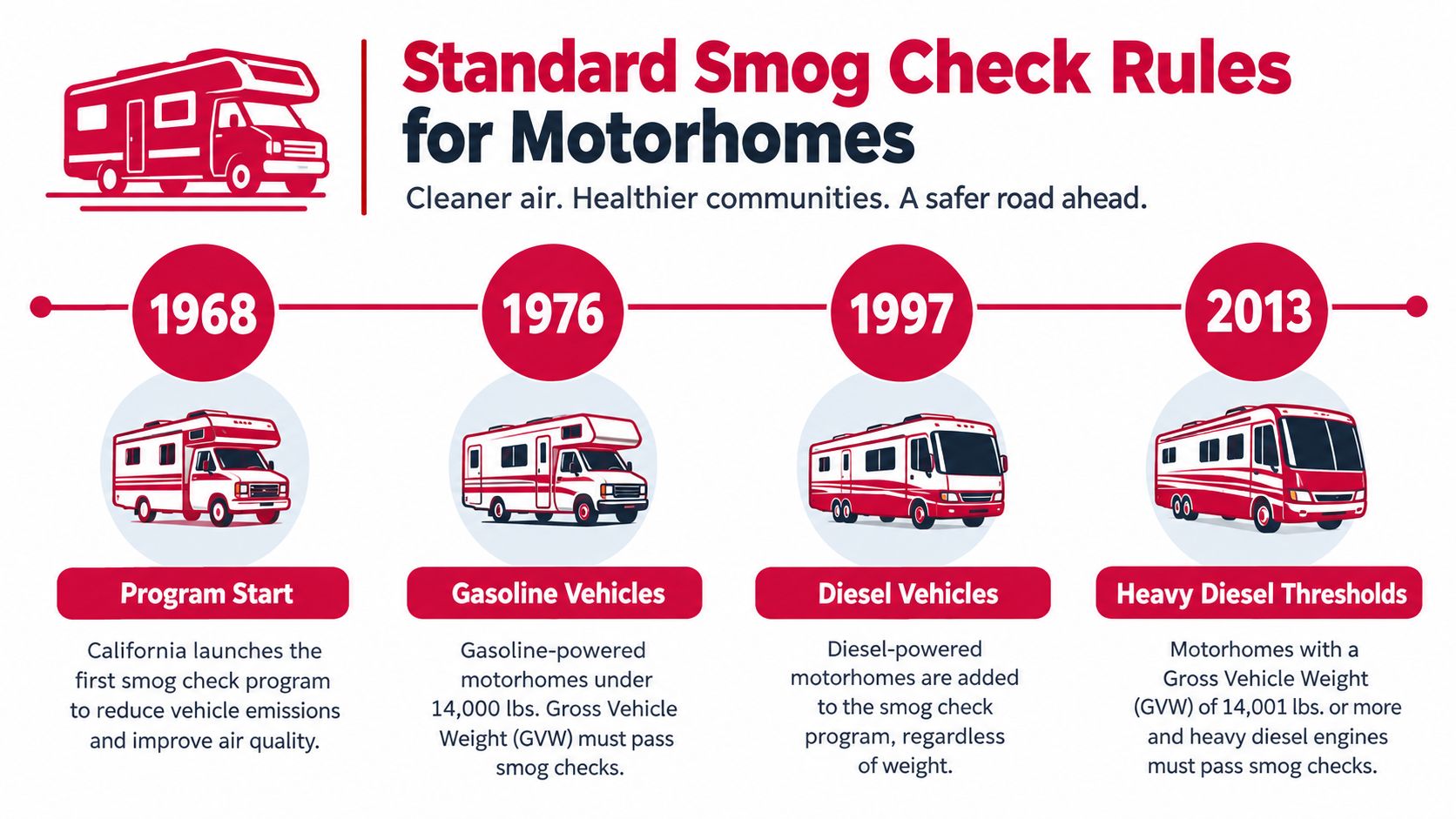 A timeline graphic illustrating the evolution of California's smog check rules for motorhomes from 1968 to 2013.