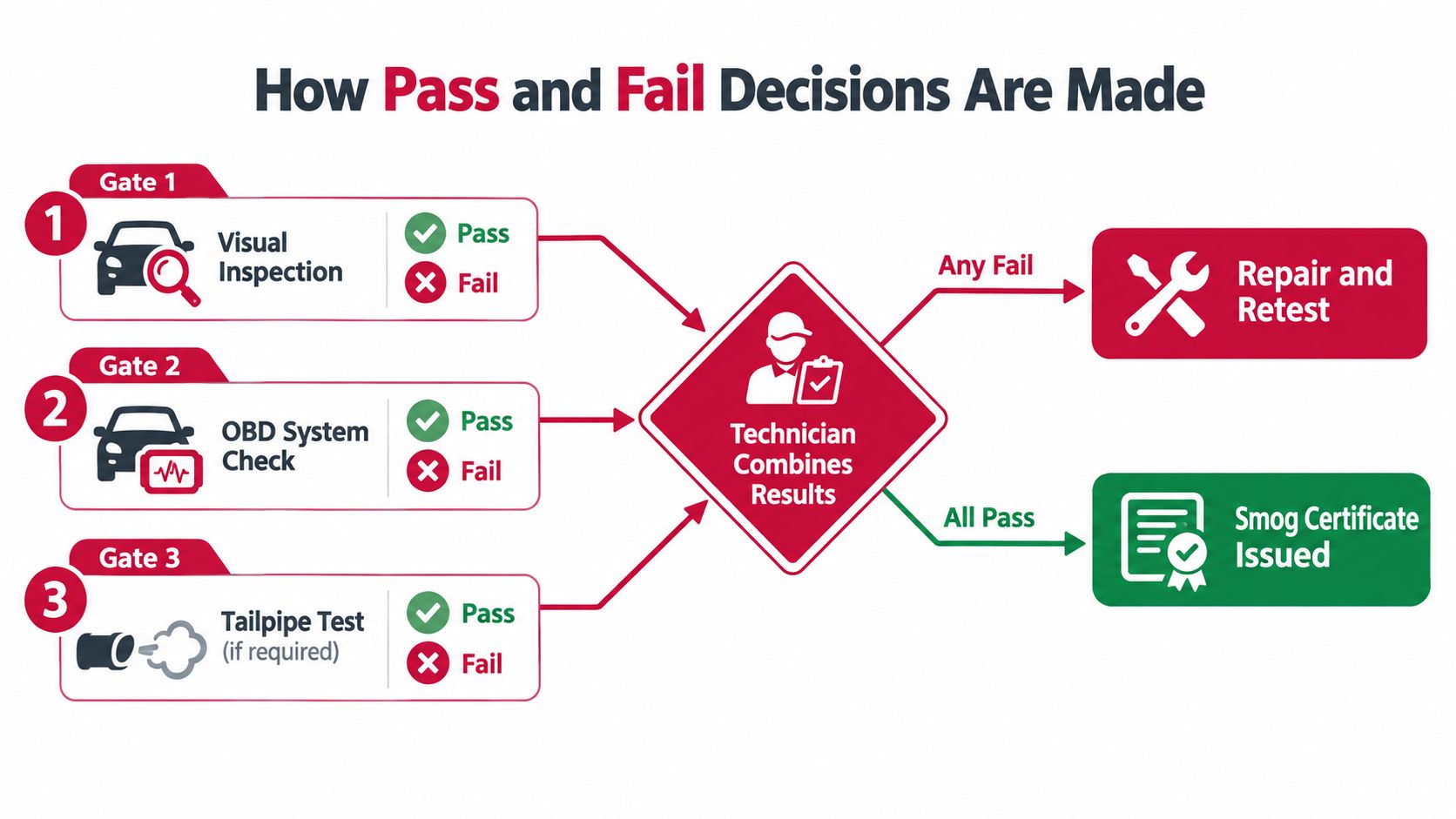 A flow chart illustrating how pass and fail decisions are made for a vehicle smog check process.