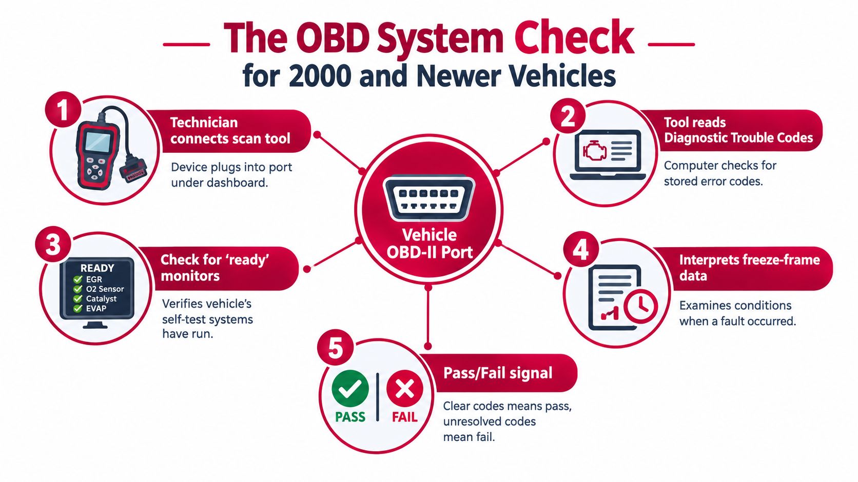 An infographic showing the five-step OBD-II system check process for emissions testing on modern vehicles.