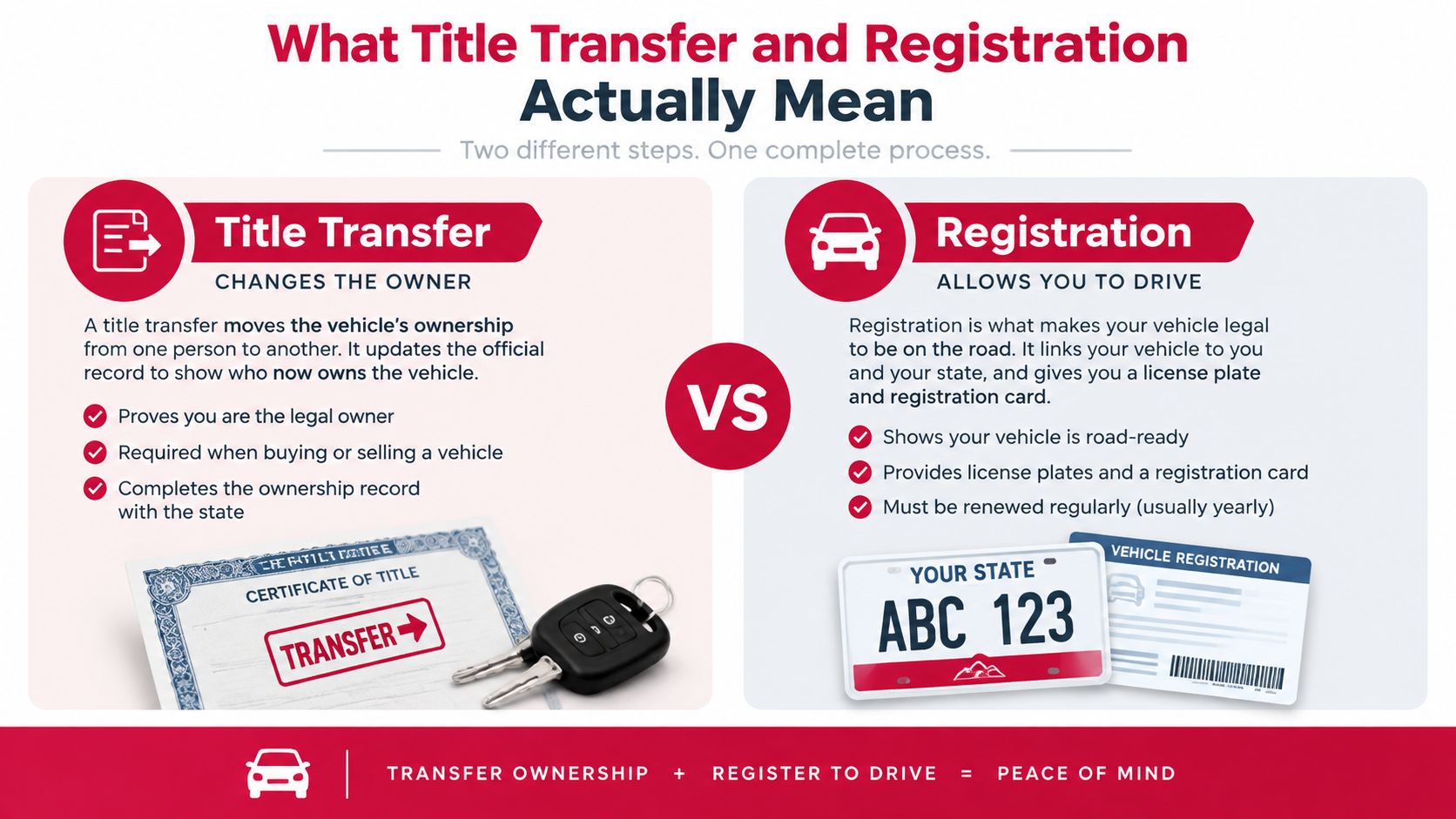 An infographic comparing the legal differences between a vehicle title transfer and vehicle registration process.