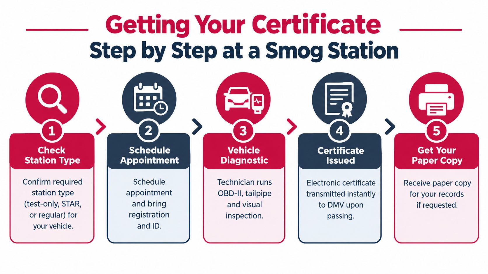 A five step infographic illustrating the process of getting a vehicle emissions test certificate at a smog station.