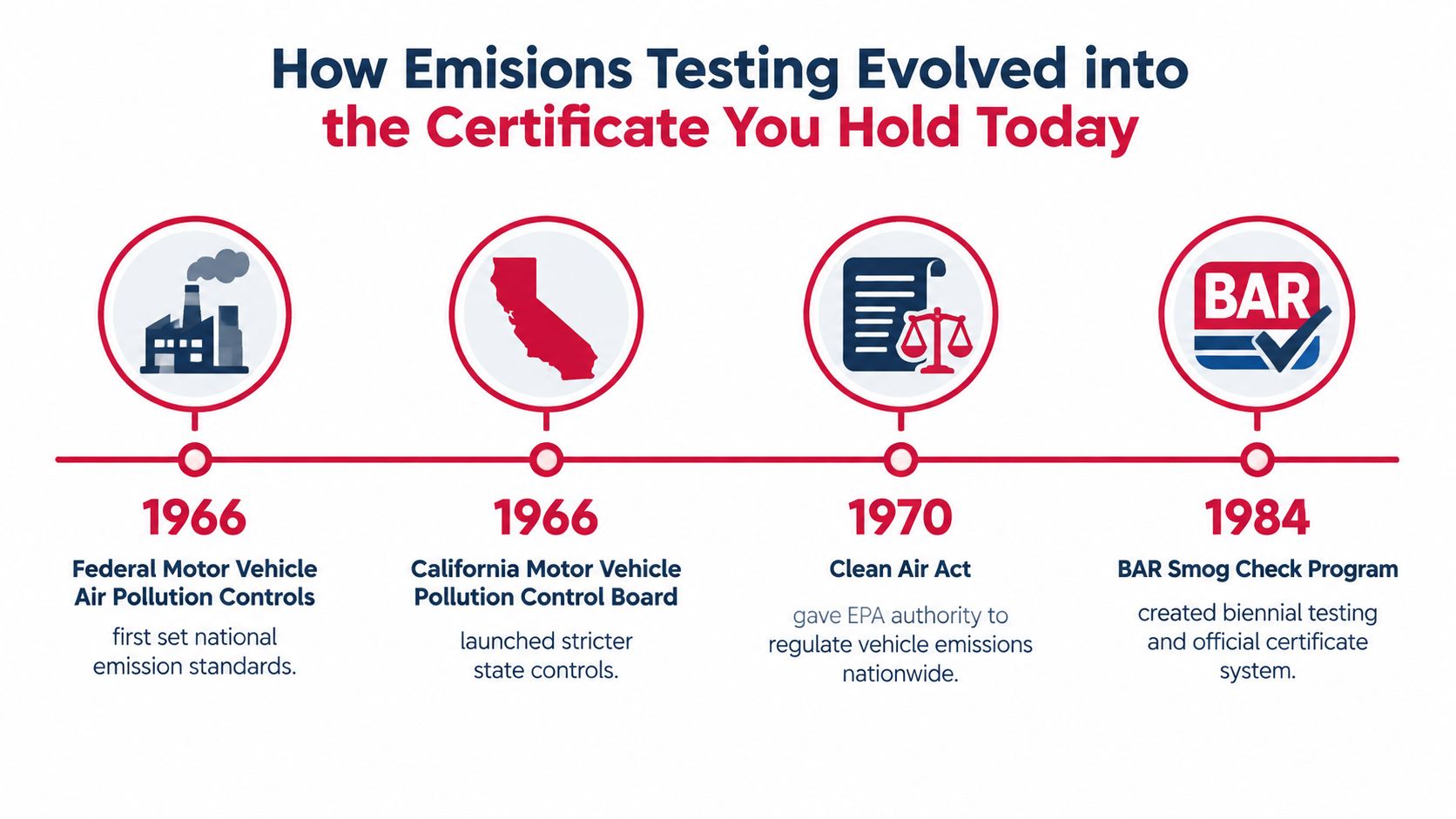 A timeline graphic showing the history of vehicle emission testing standards from 1966 to 1984.