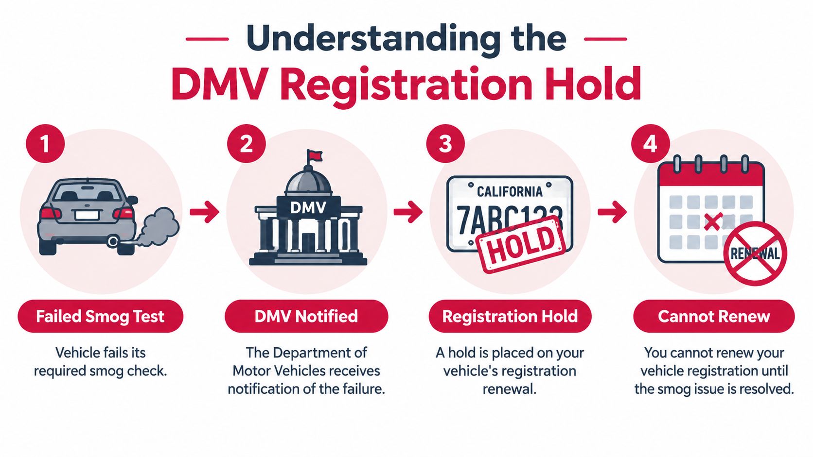 A four-step diagram showing the process of a DMV registration hold after a failed vehicle smog test.