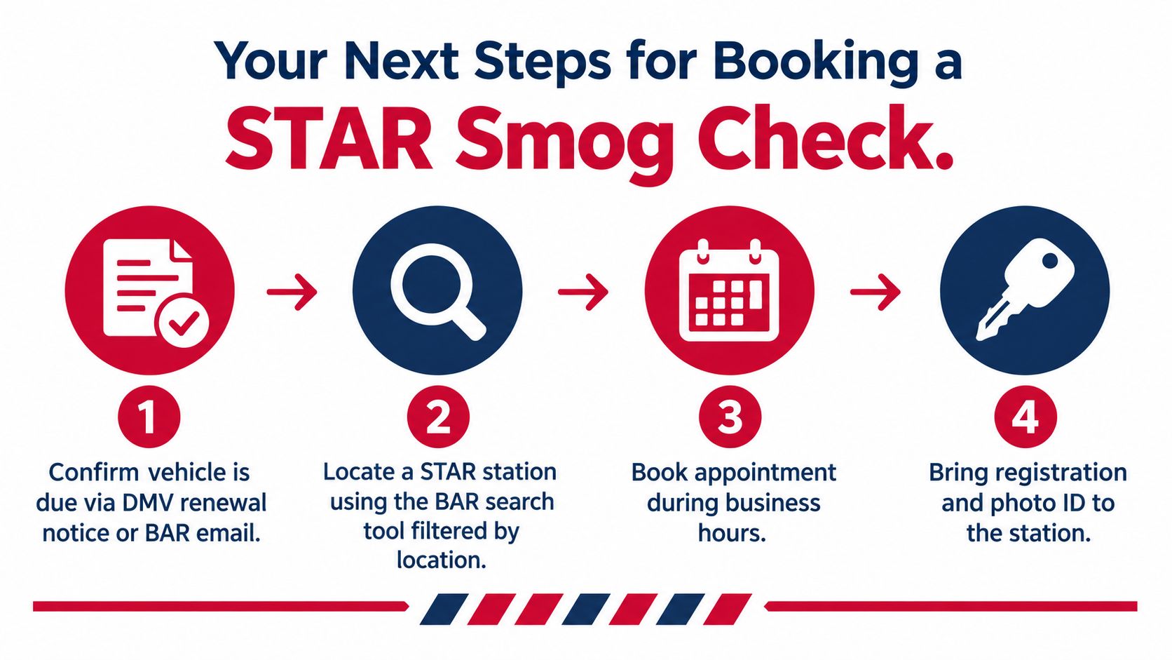 An infographic showing four steps to book a STAR smog check for your vehicle.