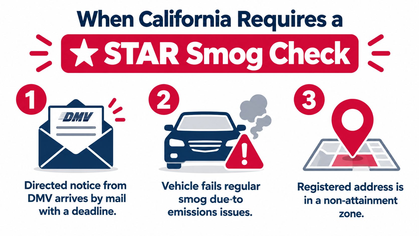 An infographic detailing the three reasons why California requires a STAR Smog Check for vehicles.