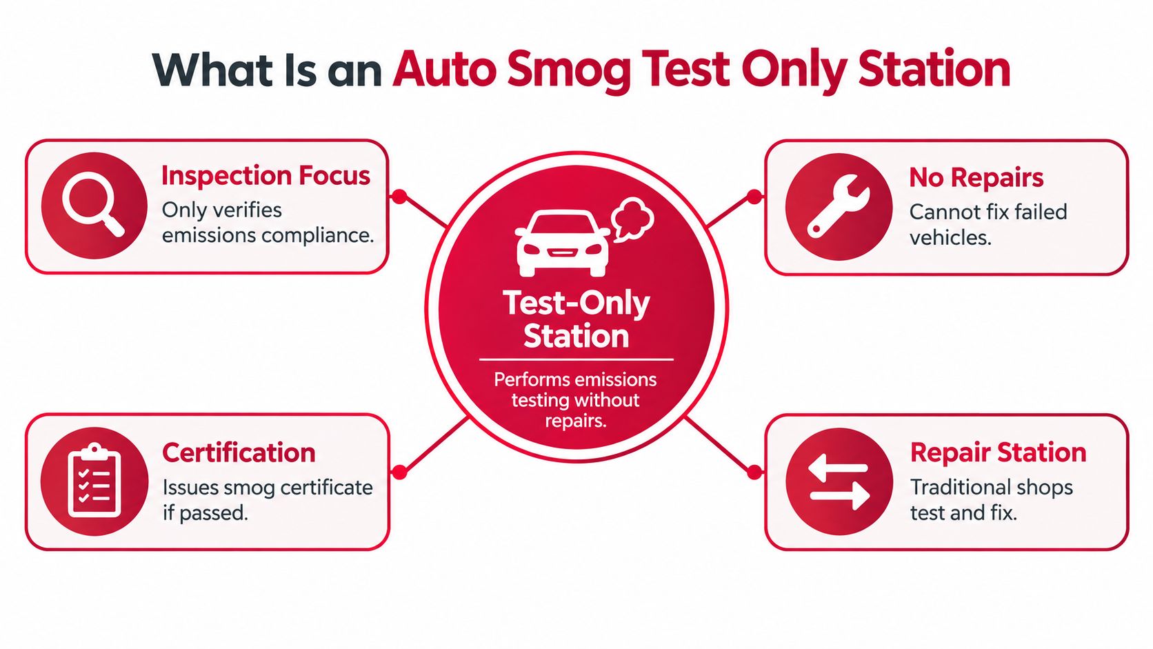 An infographic explaining that an auto smog test only station provides emissions inspections without offering vehicle repairs.