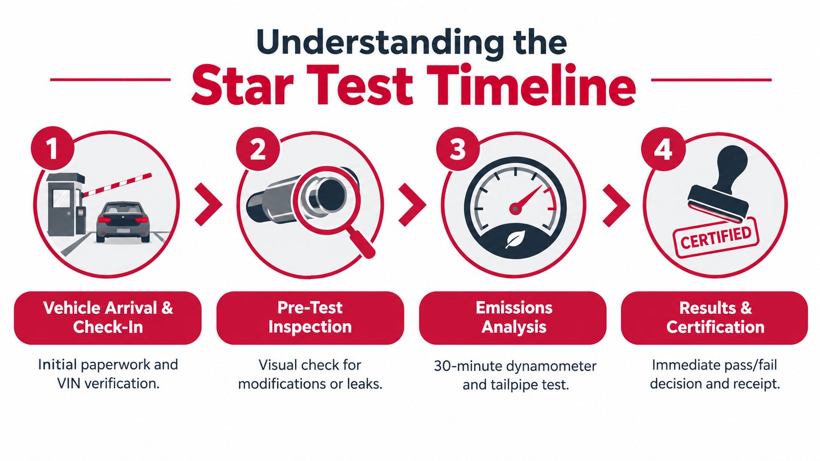 A four-step infographic illustrating the Star Test timeline from vehicle check-in to emissions certification results.