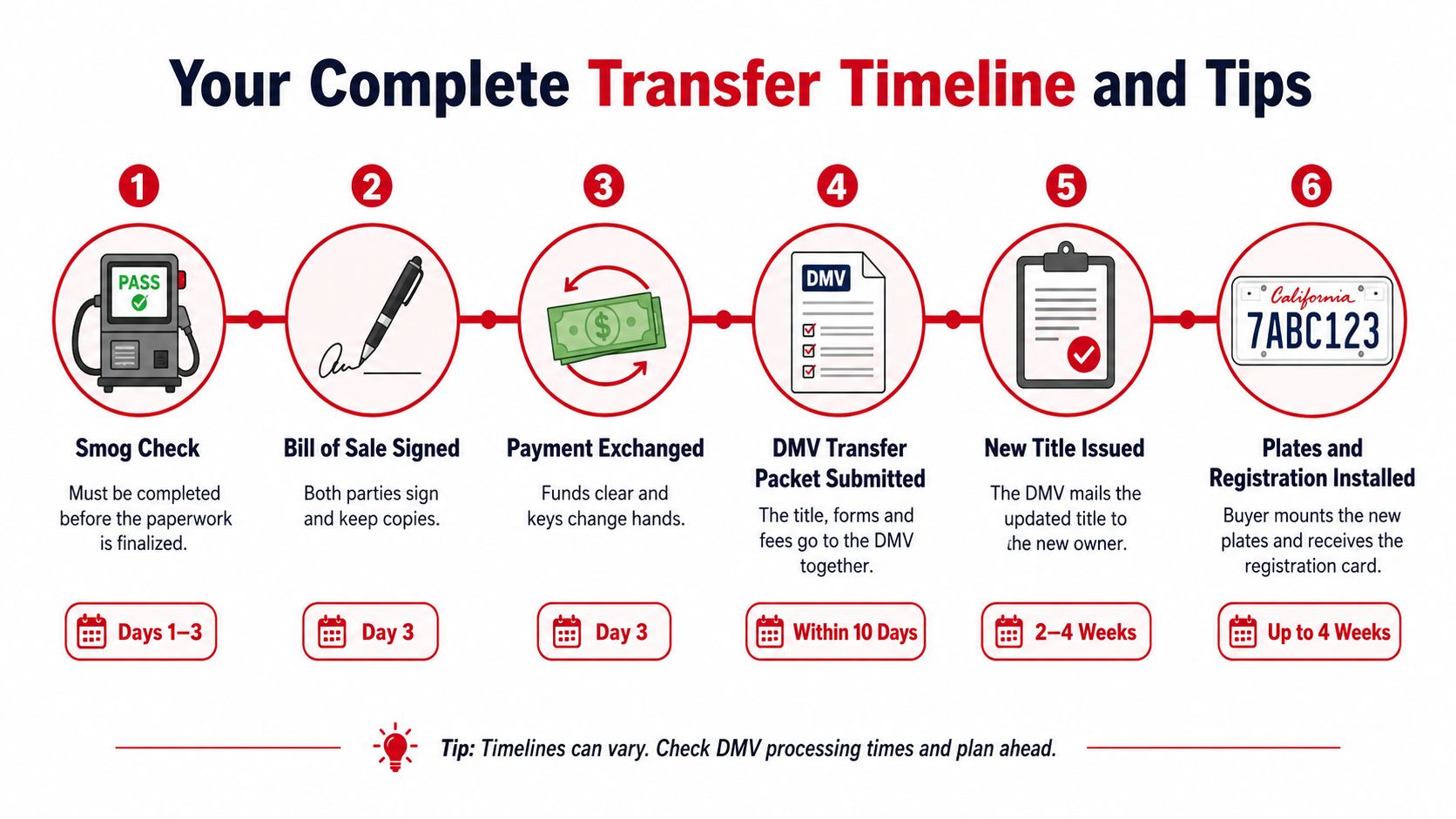 A step-by-step infographic showing the six stages of a car ownership transfer process from smog check to registration.