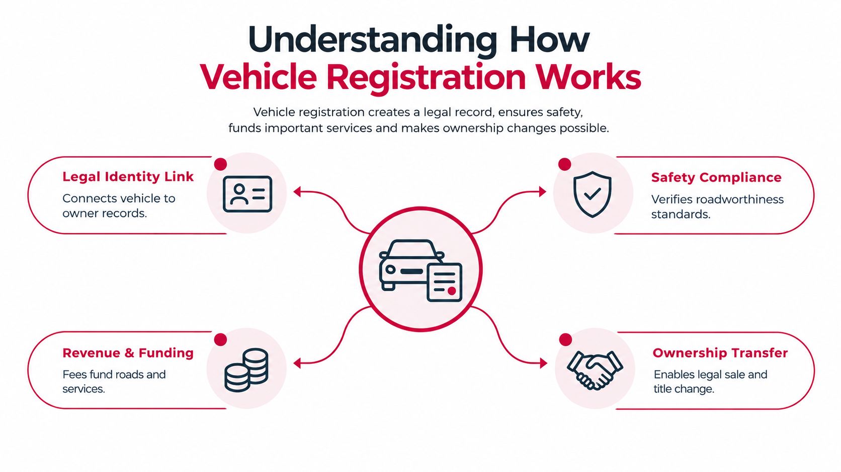 An infographic titled Understanding How Vehicle Registration Works, illustrating four key benefits of registering a motor vehicle.